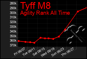 Total Graph of Tyff M8