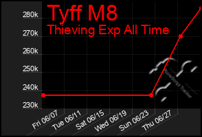 Total Graph of Tyff M8