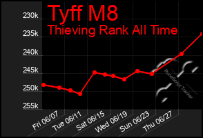 Total Graph of Tyff M8