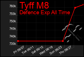 Total Graph of Tyff M8