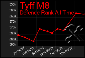 Total Graph of Tyff M8