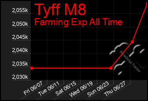 Total Graph of Tyff M8