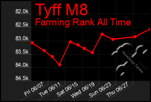 Total Graph of Tyff M8