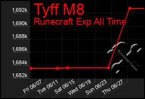 Total Graph of Tyff M8