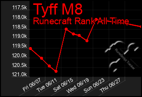 Total Graph of Tyff M8