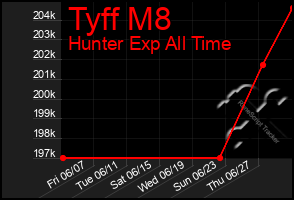 Total Graph of Tyff M8