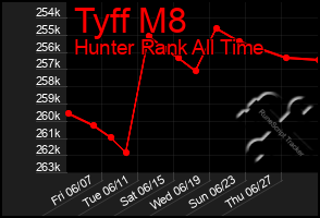 Total Graph of Tyff M8