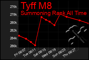 Total Graph of Tyff M8