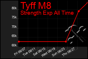 Total Graph of Tyff M8