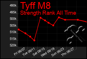 Total Graph of Tyff M8