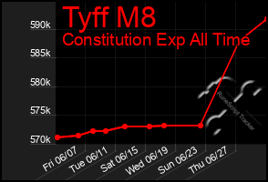 Total Graph of Tyff M8