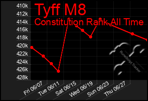 Total Graph of Tyff M8