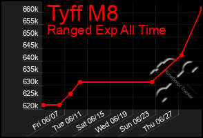 Total Graph of Tyff M8