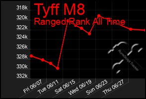 Total Graph of Tyff M8