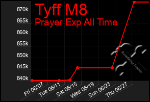 Total Graph of Tyff M8