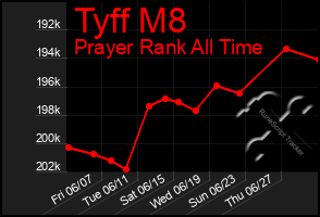 Total Graph of Tyff M8