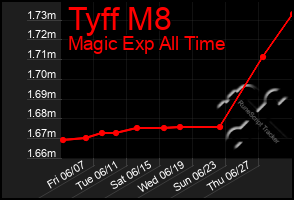 Total Graph of Tyff M8