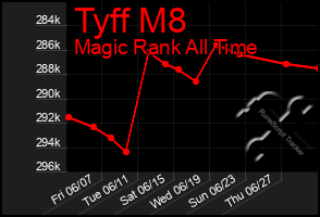 Total Graph of Tyff M8