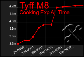 Total Graph of Tyff M8