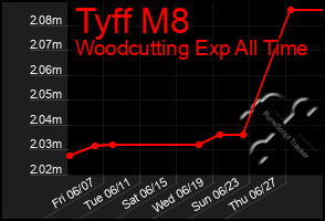 Total Graph of Tyff M8