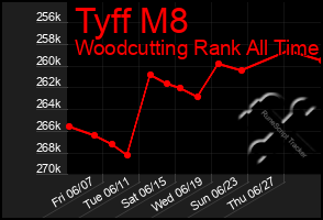 Total Graph of Tyff M8