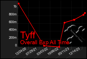 Total Graph of Tyff