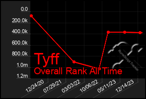 Total Graph of Tyff