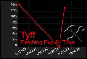 Total Graph of Tyff