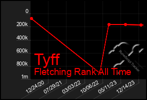 Total Graph of Tyff