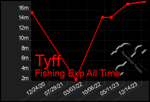 Total Graph of Tyff