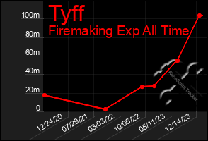 Total Graph of Tyff