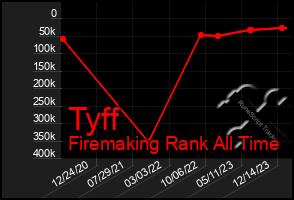 Total Graph of Tyff