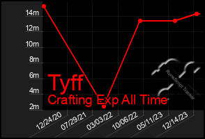 Total Graph of Tyff