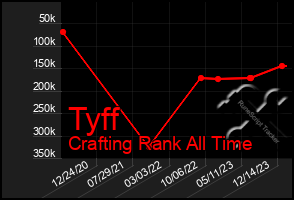 Total Graph of Tyff