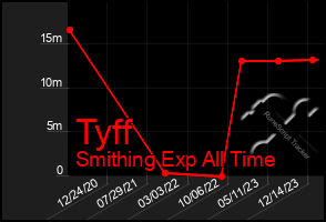 Total Graph of Tyff