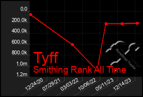 Total Graph of Tyff