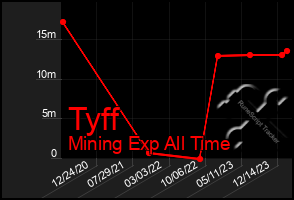 Total Graph of Tyff