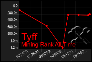 Total Graph of Tyff