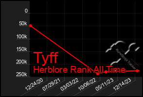 Total Graph of Tyff