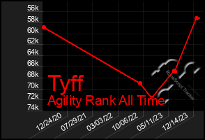 Total Graph of Tyff