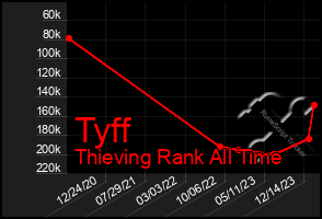 Total Graph of Tyff