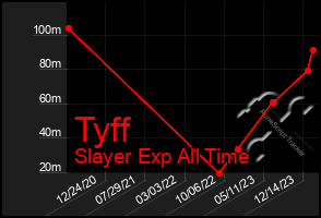 Total Graph of Tyff