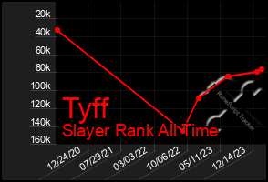 Total Graph of Tyff