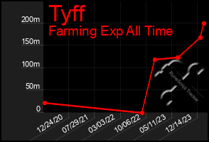 Total Graph of Tyff