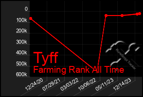 Total Graph of Tyff