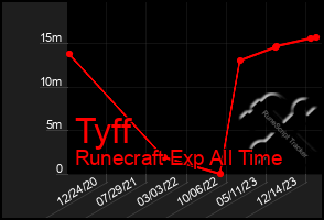 Total Graph of Tyff