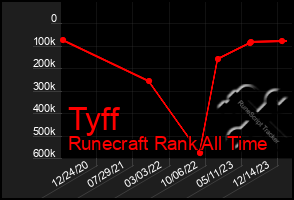 Total Graph of Tyff