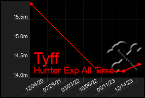 Total Graph of Tyff