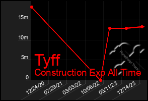 Total Graph of Tyff