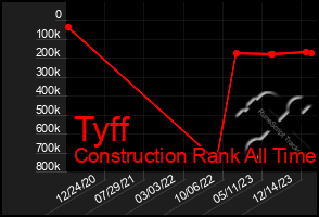 Total Graph of Tyff